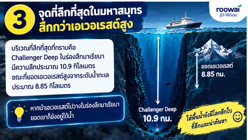 3. จุดที่ลึกที่สุดในมหาสมุทรลึกกว่าเอเวอเรสต์สูง
