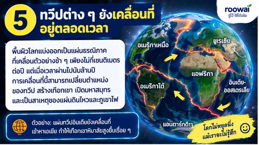 5. ทวีปต่าง ๆ ยังเคลื่อนที่อยู่ตลอดเวลา